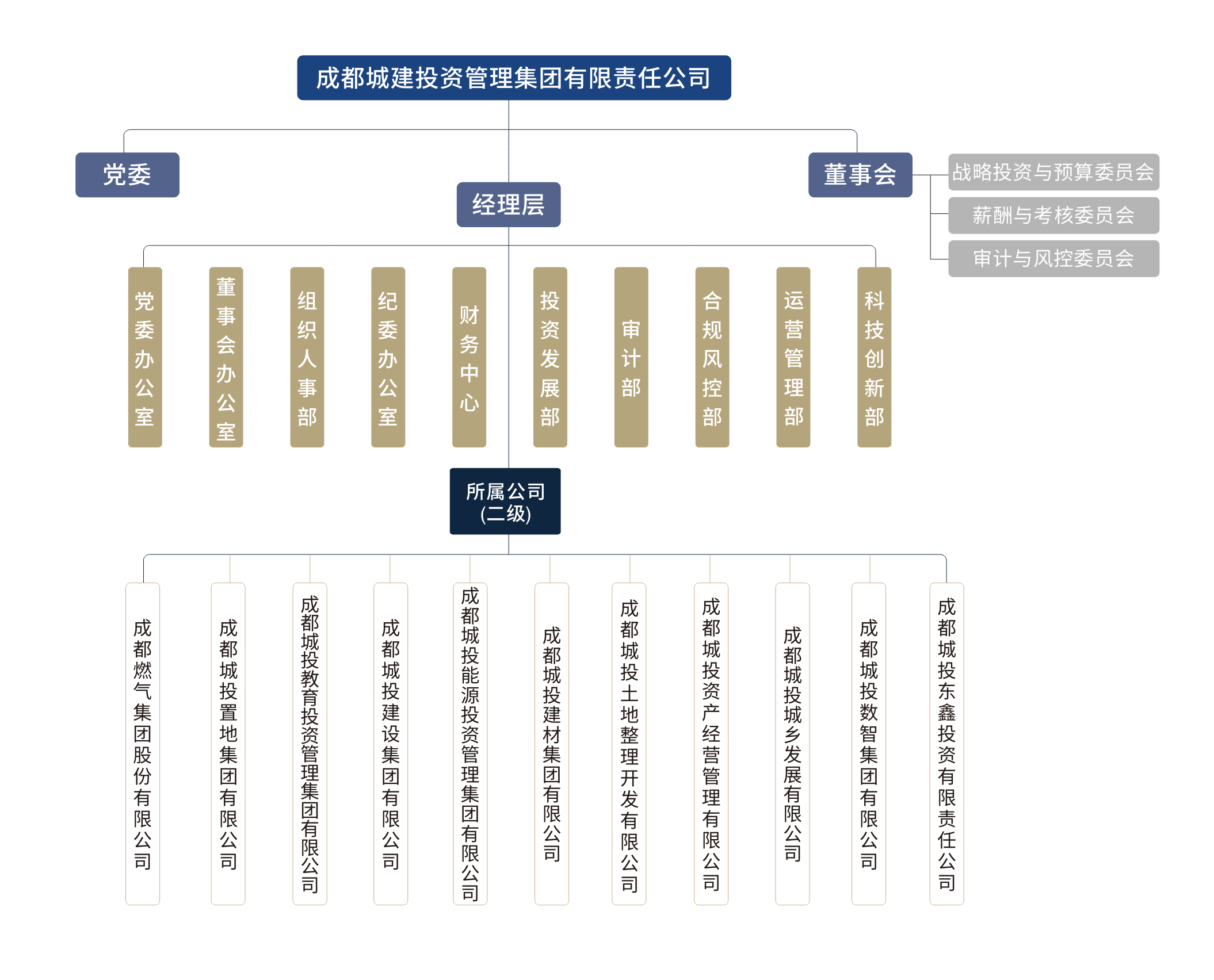 组织架构